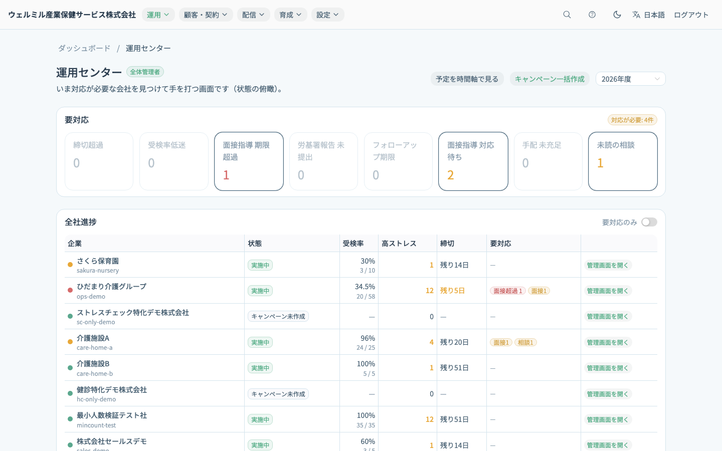 運用センターの画面。担当する顧客企業ごとの受検率・高ストレス者数・締切・要対応が一覧になっている
